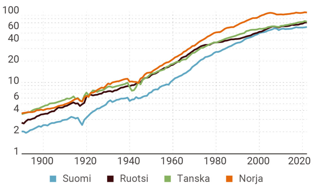 Kuvio 4. Kokonaistuottavuuden kehitys Pohjoismaissa vuosina 1890–2022