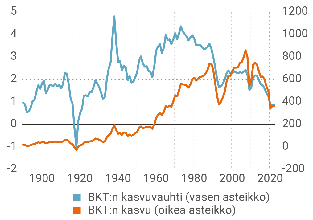 Kuvio 5. Kokonaistuottavuuden kasvun 20 vuoden liukuva keskiarvo Suomelle 1890–2022