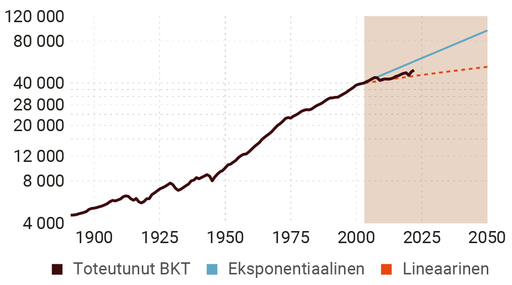 Kuvio 6. BKT-ennuste 23 teollisuusmaalle vuosina 2023–2050 vuosien 1890–2002 datan perusteella