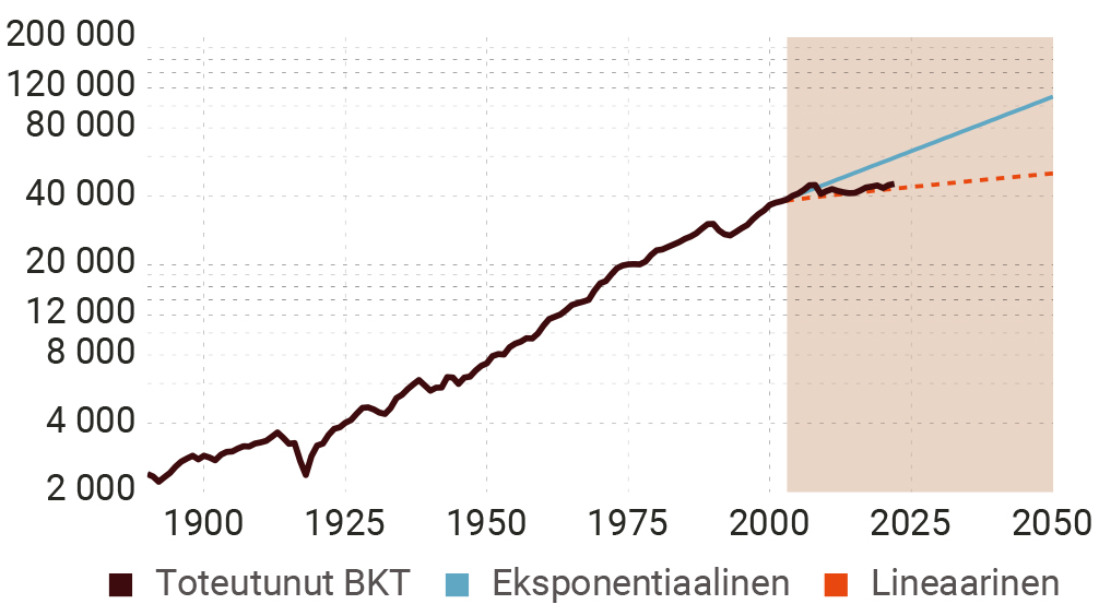 Kuvio 7. BKT:n ennuste Suomelle vuosien 1890–2002 datan perusteella