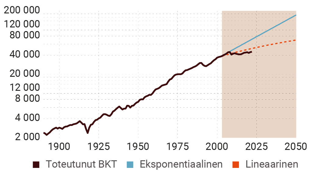 Kuvio 8. BKT:n ennuste Suomelle vuosien 1950–2002 datan perusteella