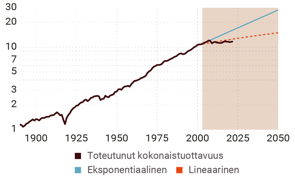 Kuvio 9. Kokonaistuottavuuden ennuste Suomelle vuosien 1890–2002 datan perusteella