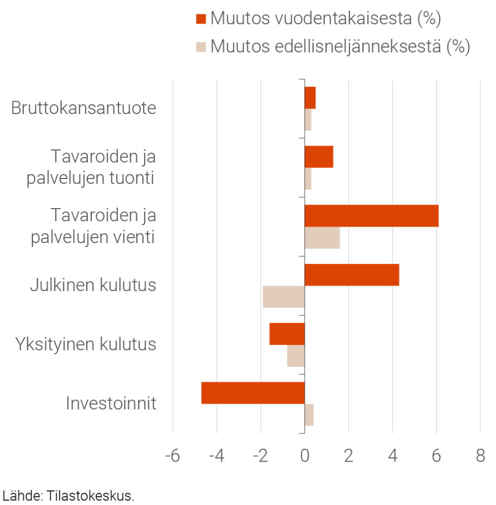 Kuvio 1. Kysynnän ja tarjonnan tase 2024:3