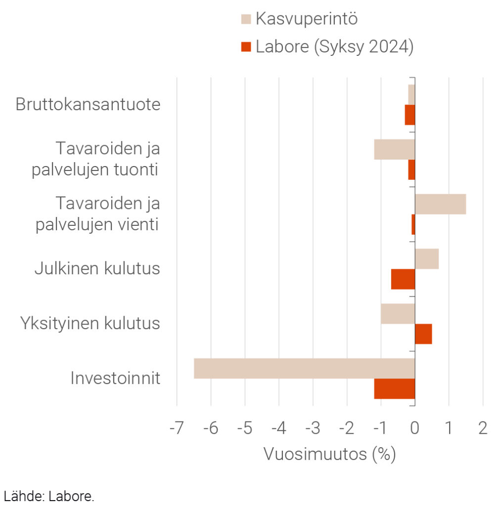 Kuvio 2. Syksyn ennuste ja kasvuperintöennuste vuodelle 2024