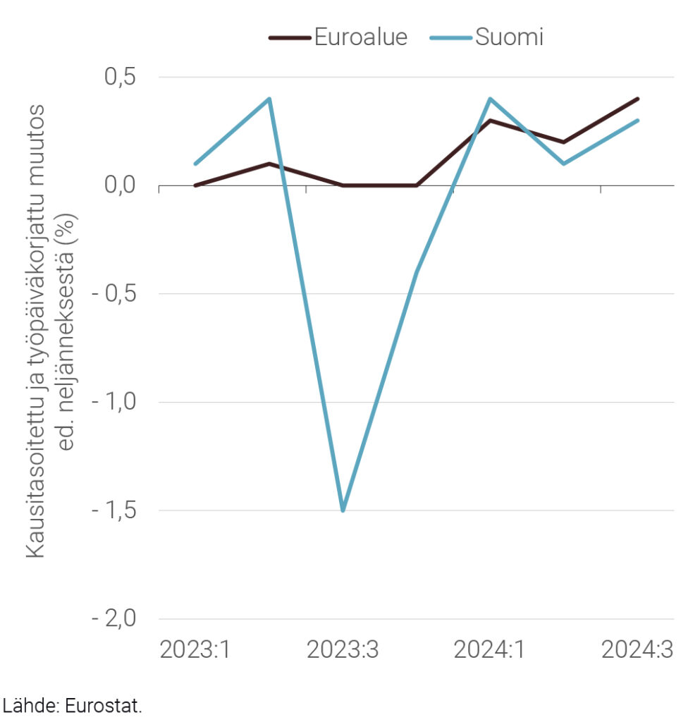 Kuvio 3. BKT:n kasvu euroalueella ja Suomessa 2023:1–2024:3