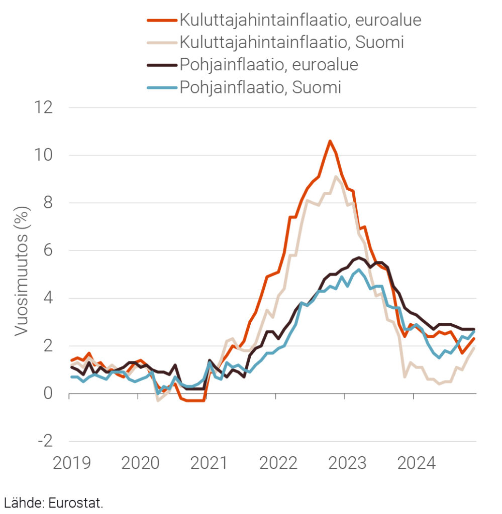 Kuvio 4. Yhtenäistetyllä kuluttajahintaindeksillä mitattu inflaatio ja pohjainflaatio Suomessa ja euroalueella 2019:01–2024:11