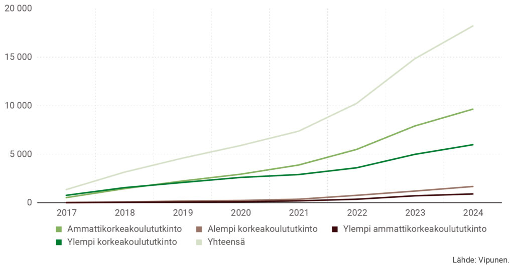 Kuvio 1. Yliopistojen ja ammattikorkeakoulujen lukuvuosimaksuvelvollisten opiskelijoiden määrä vuosina 2017–2024