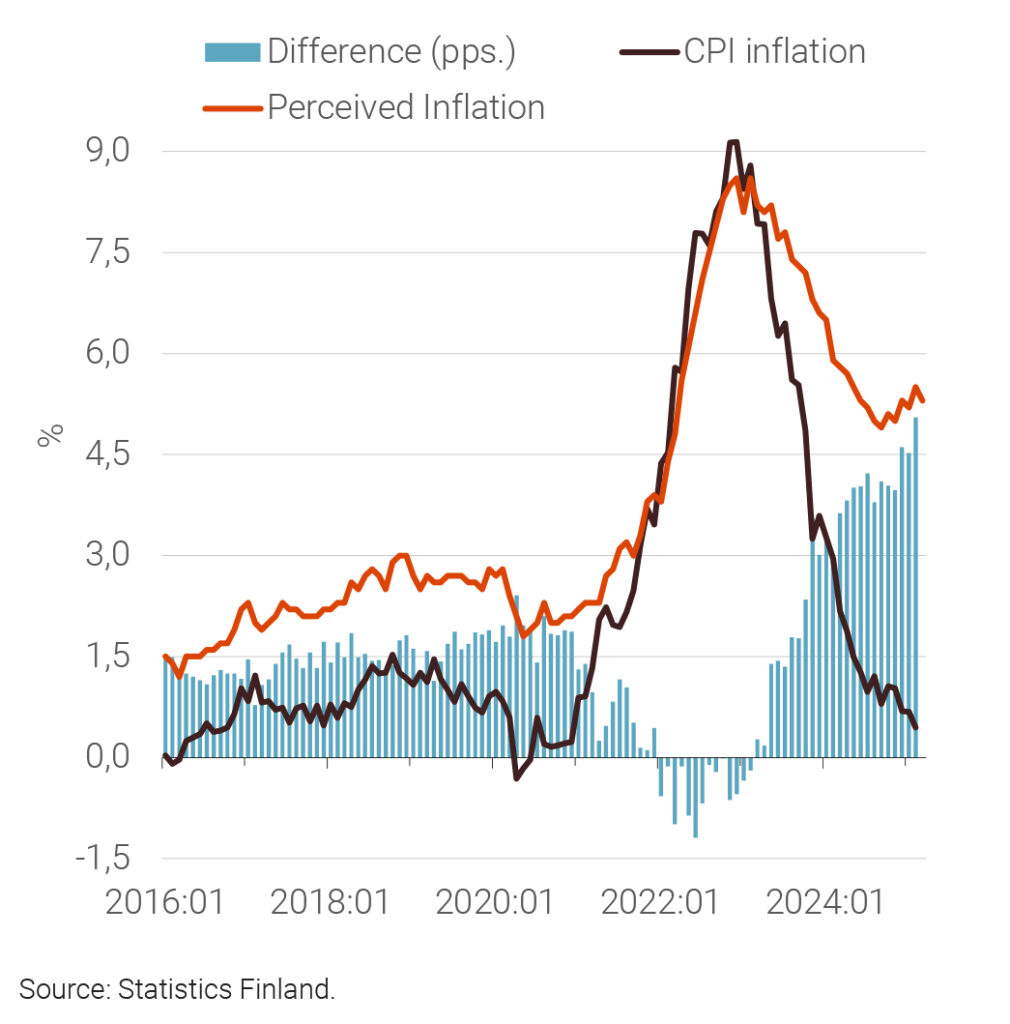 Figure 1. CPI inflation and perceived inflation 2016:01–2025:03