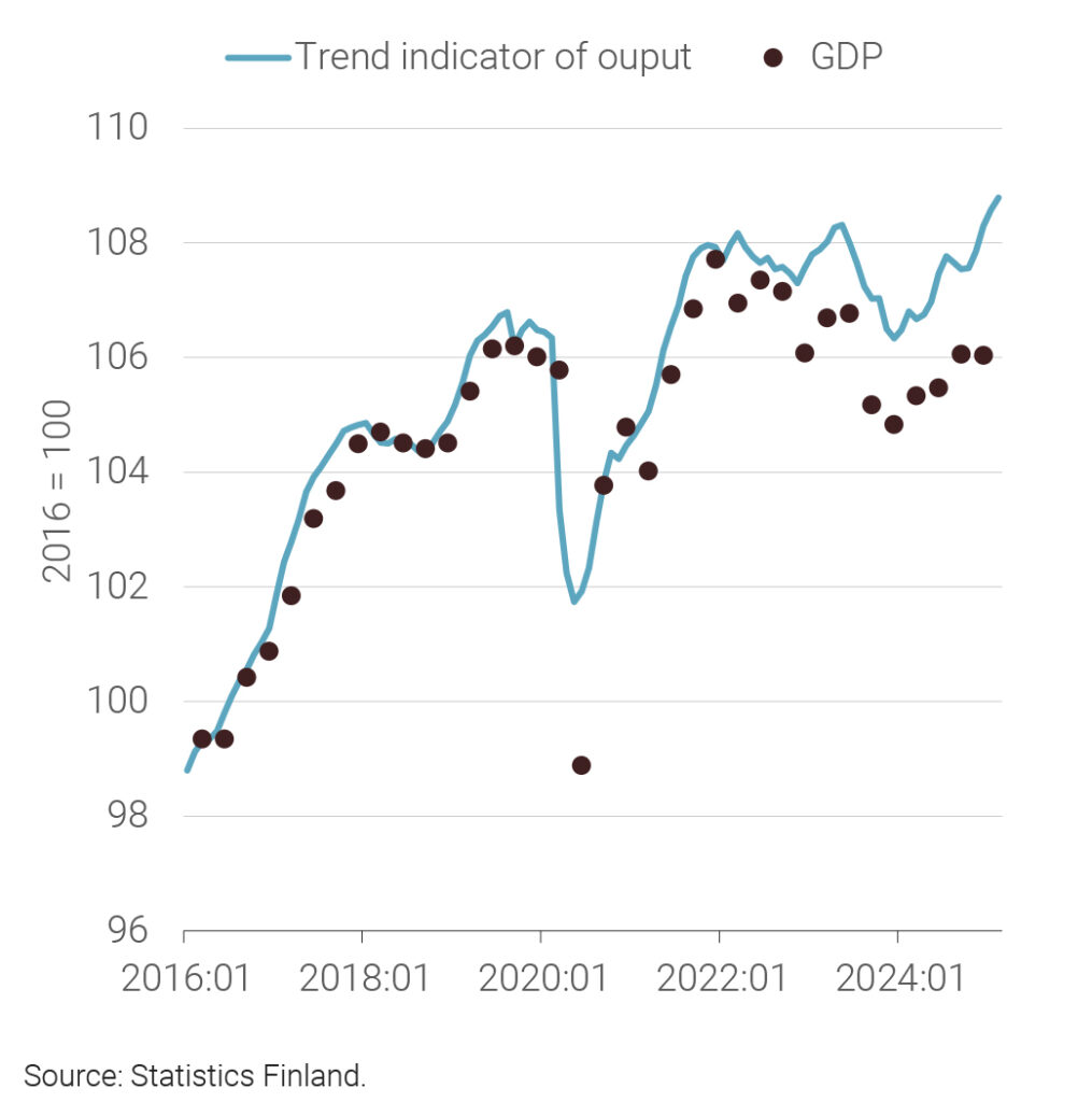 Figure 2. Trend indicator of output and quarterly GDP 2016:01–2025:02