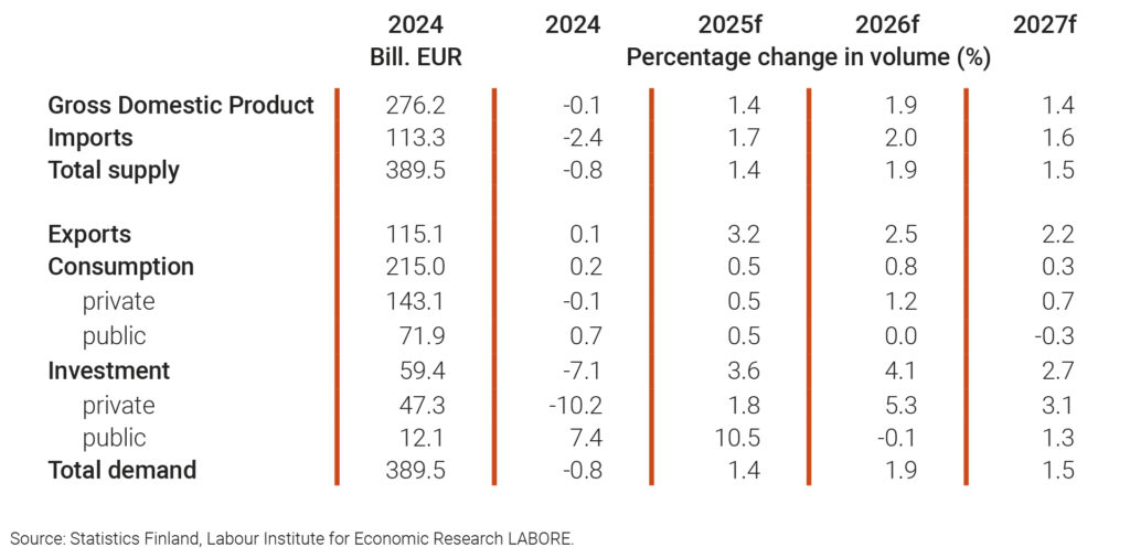Economic Forecast 2025–2027
