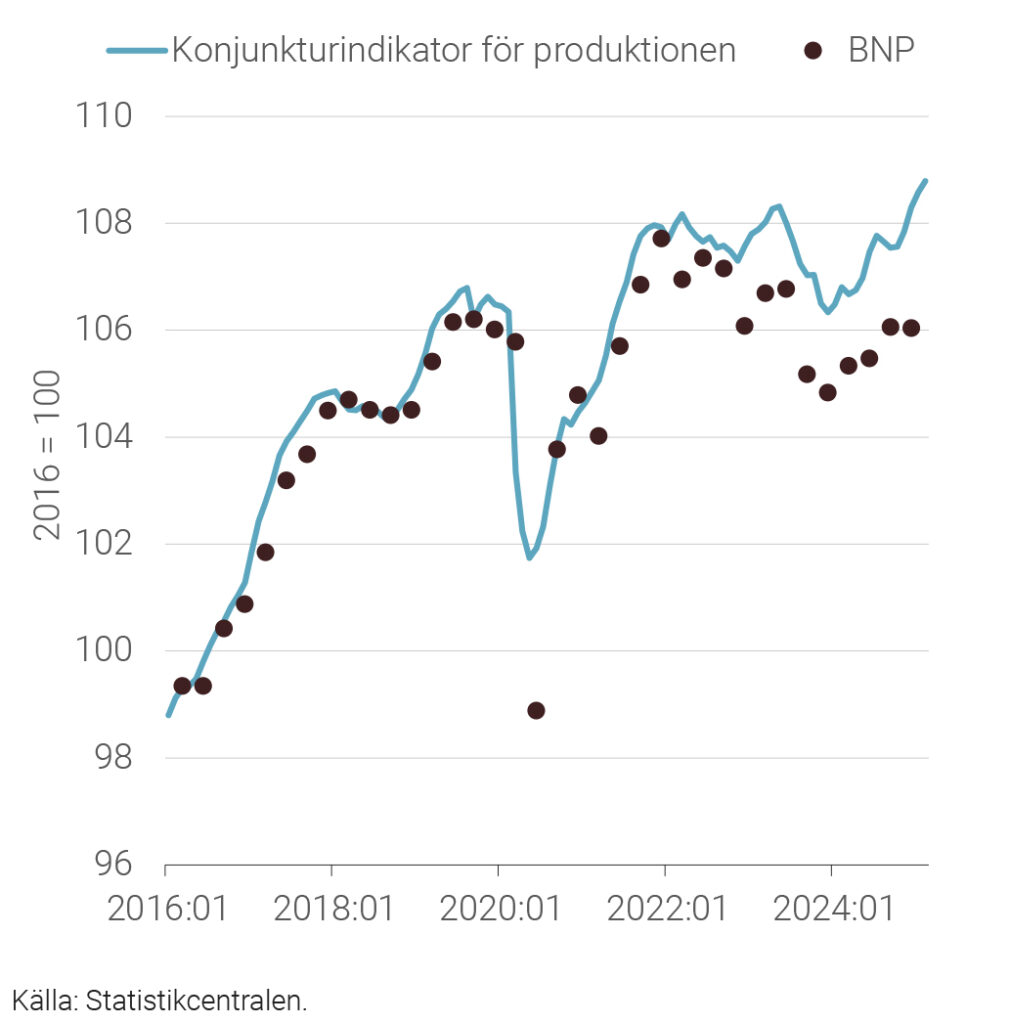 Diagram 1. Konjunkturindikator för produktionen och BNP kvartalsvärden 2016:01–2025:02