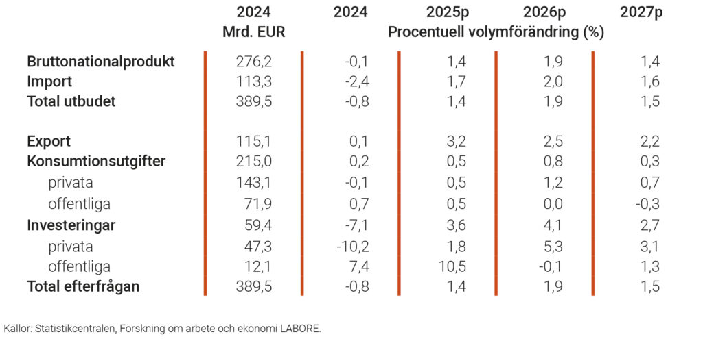 Försörjningsbalans 2024–2027
