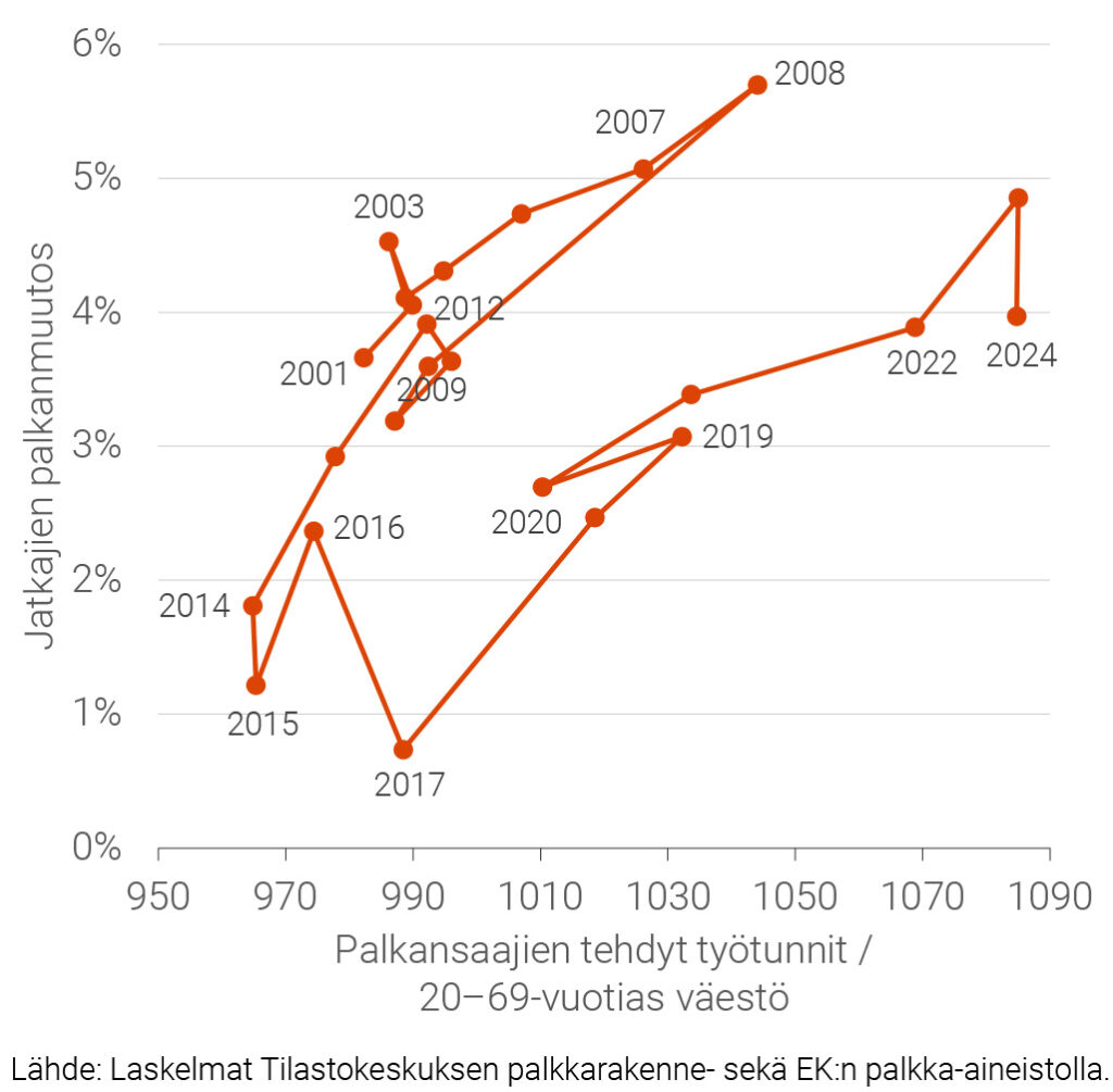 Kuvio 1. Saman työnantajan samassa työtehtävässä jatkaneiden palkkojenmuutos ja palkansaajien määrä suhteessa 20–69-vuotiaisen väestön määrään 2001–2024