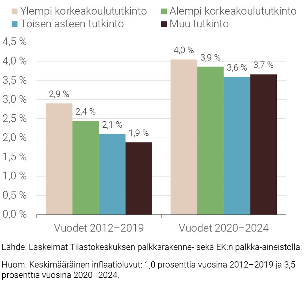 Kuvio 2. Jatkajien nimelliset palkkamuutokset koulutusasteittain
