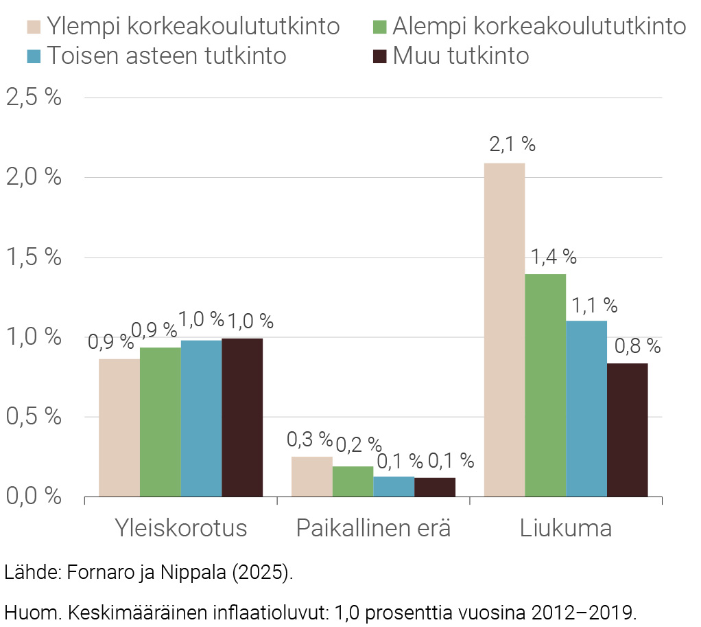 Kuvio 3. Jatkajien nimellisten palkkamuutosten kolme osatekijää (vuosien 2012–2019 keskiarvo)