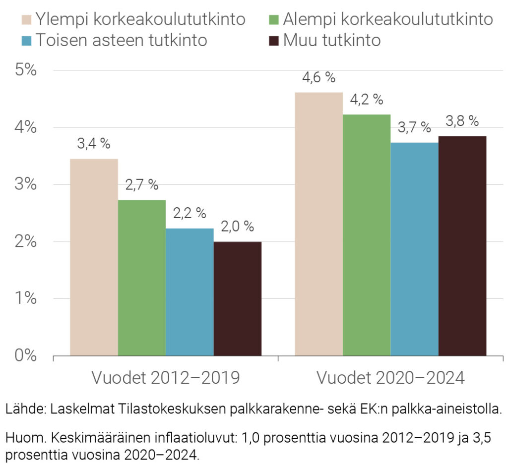 Kuvio 4. Saman työntekijän nimellinen palkanmuutos yrityssektorilla
