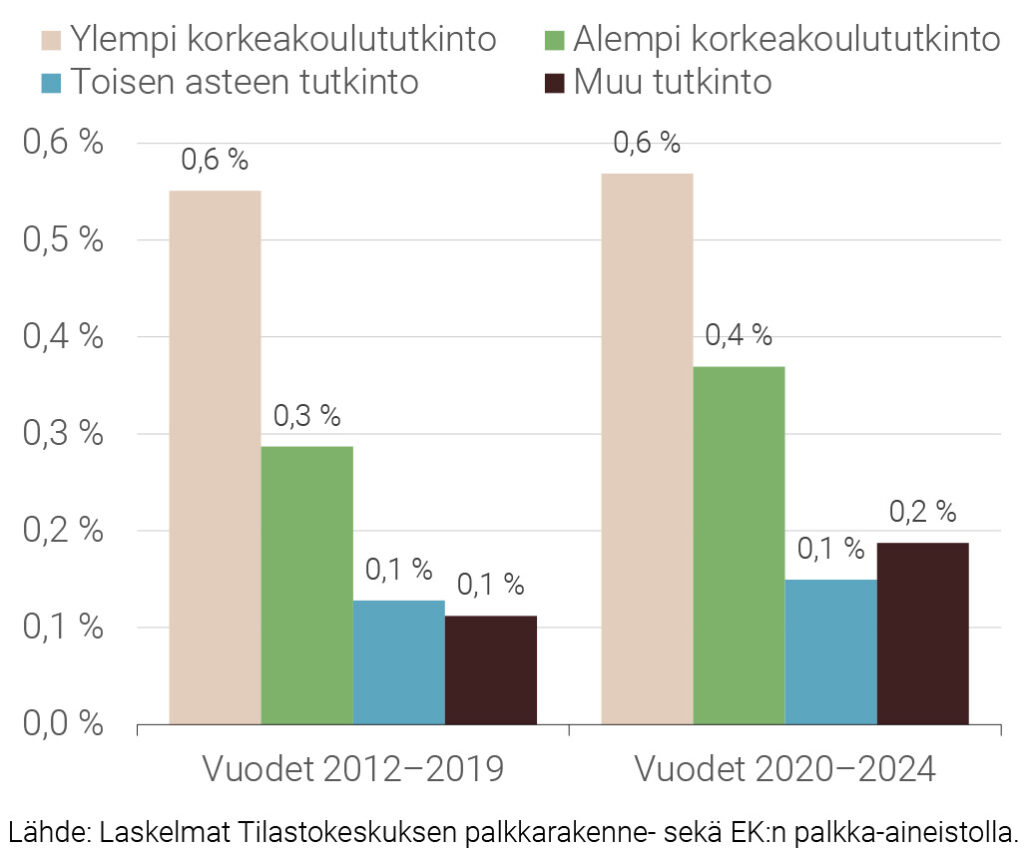 Kuvio 5. Yrityssektorin kaikkien työntekijöiden ja jatkajien palkanmuutosten erotus