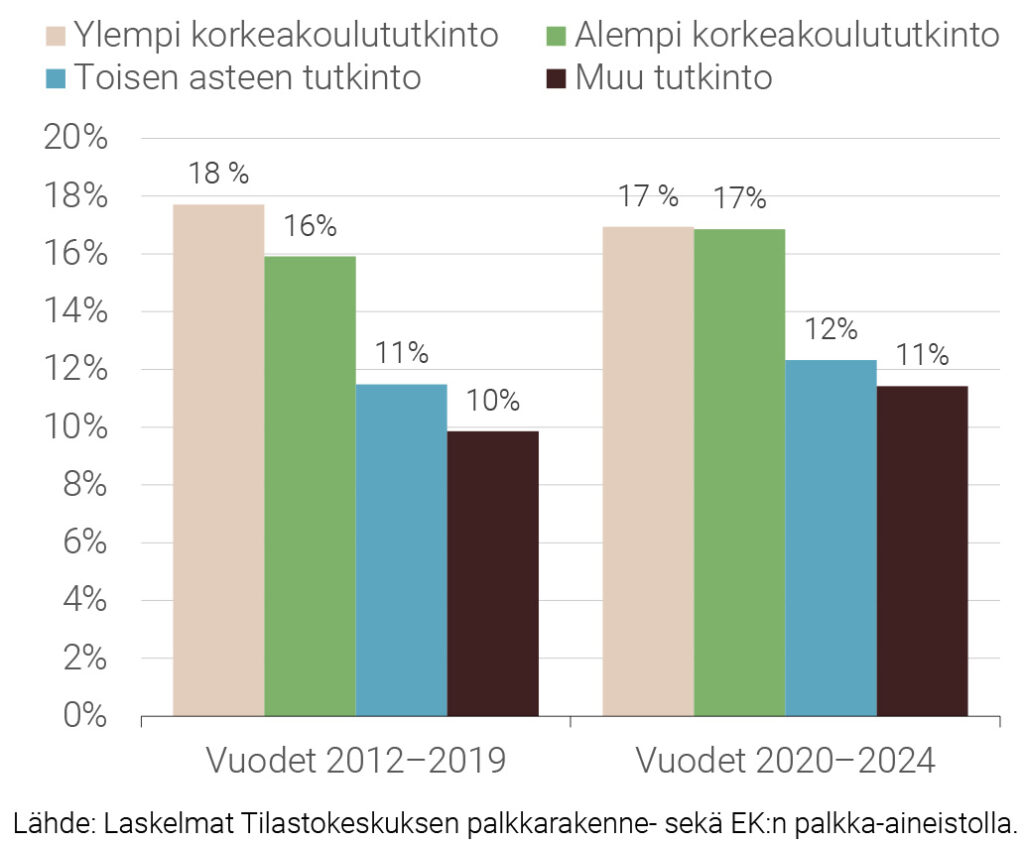 Kuvio 6. Työnantajaa tai tehtävää vuoden aikana vaihtaneiden osuus