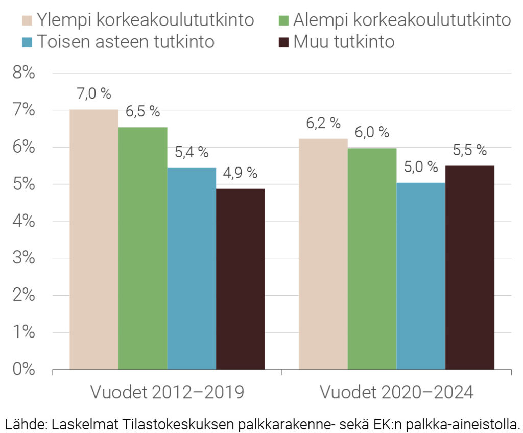 Kuvio 7. Työnantajaa vuoden aikana vaihtaneiden osuus
