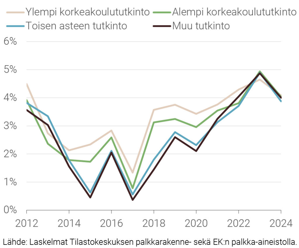 Kuvio 8. Jatkajien nimellispalkkojen muutokset koulutusryhmittäin