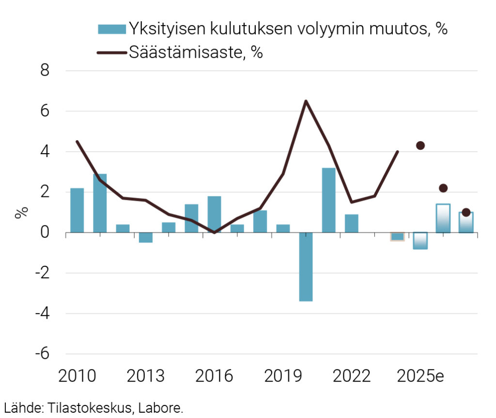 Kuvio 1. Yksityiset kulutusmenot ja säästämisaste 2010–2027