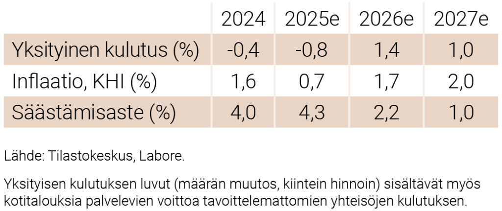 Kotitalouksien keskeiset luvut 2024–2027