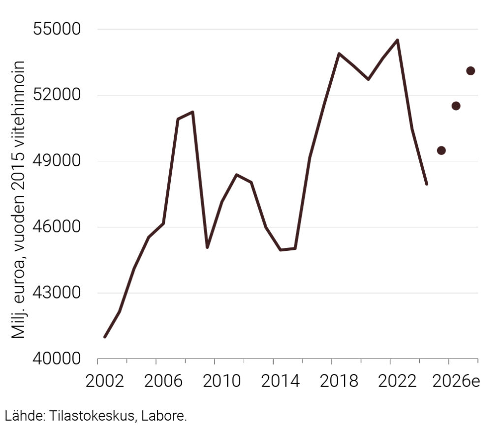 Kuvio 1. Investoinnit 2002–2027