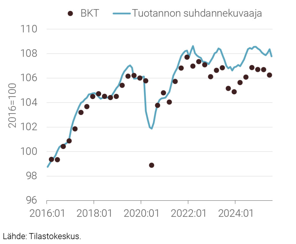 Kuvio 1. Tuotannon suhdannekuvaaja ja BKT neljännesvuosittain 2016:01–2025:07