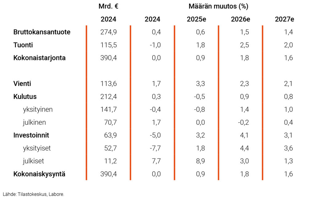 Kysynnän ja tarjonnan tase 2024–2027