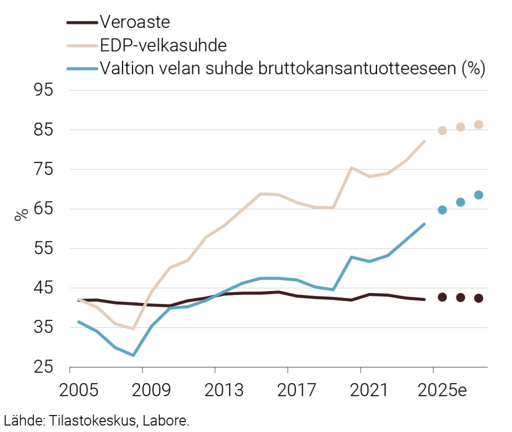 Kuvio 1. Veroaste sekä julkisen sektorin EDP-velan ja valtion velan suhde bruttokansantuotteeseen 2005–2027