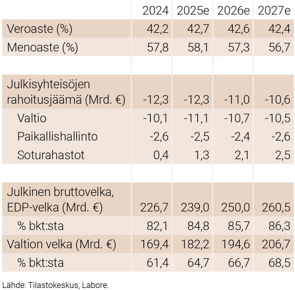 Julkisen talouden keskeisiä lukuja 2024–2027