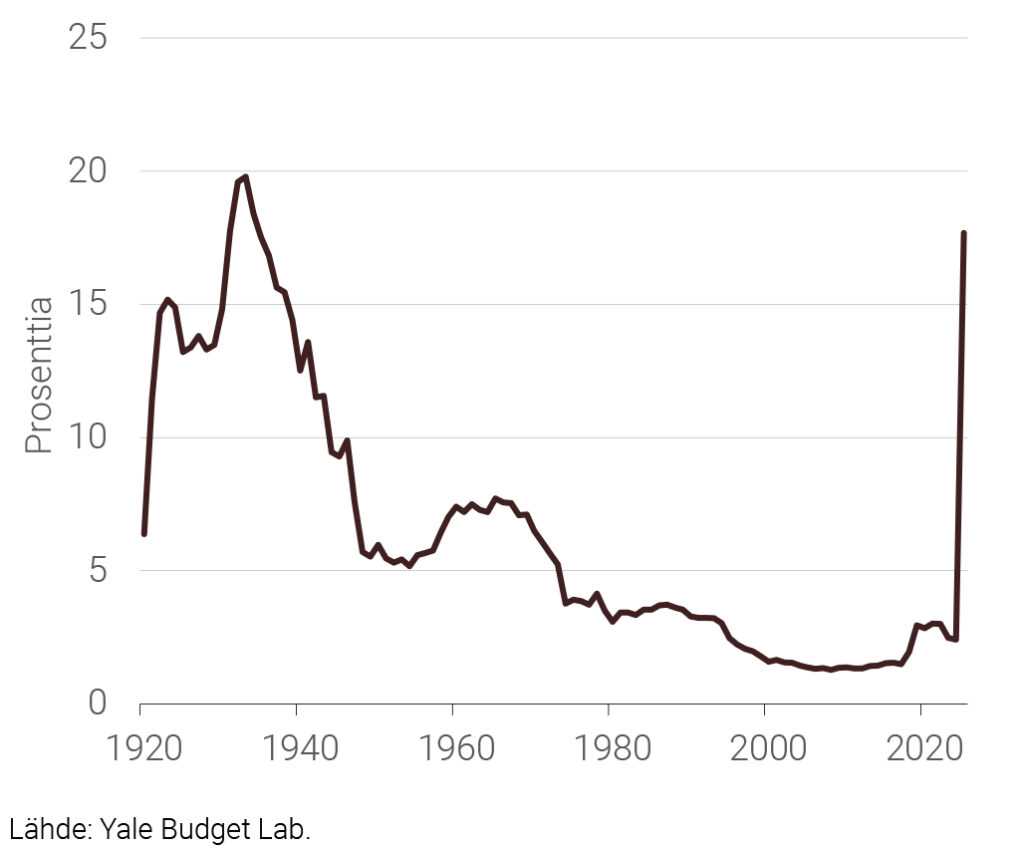 Kuvio 1. Yhdysvaltojen asettamien tuontitullientaso keskimäärin 1920–2025