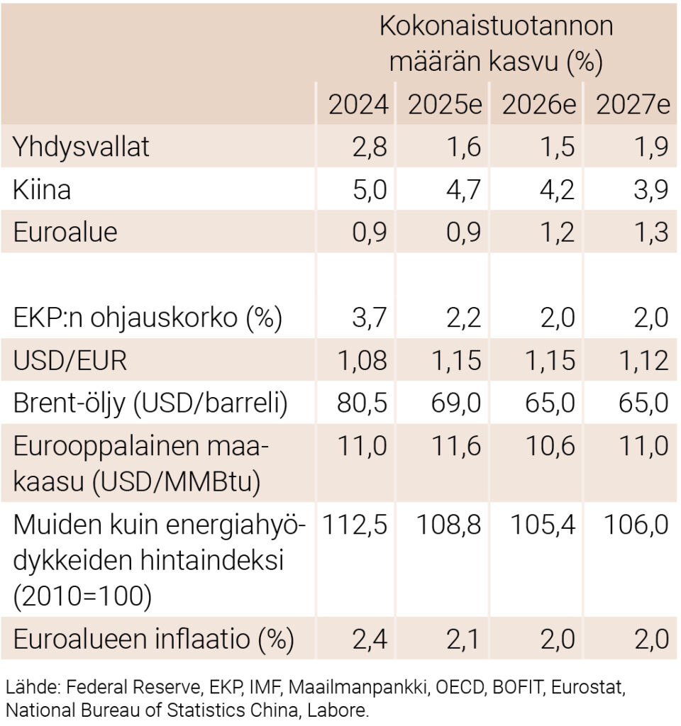 Kansainvälinen talous 2024–2027