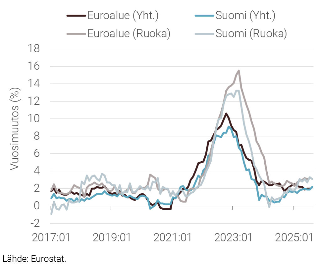 Kuvio 1. Inflaatiomittareita euroalueella ja Suomessa 2017:01–2025:08