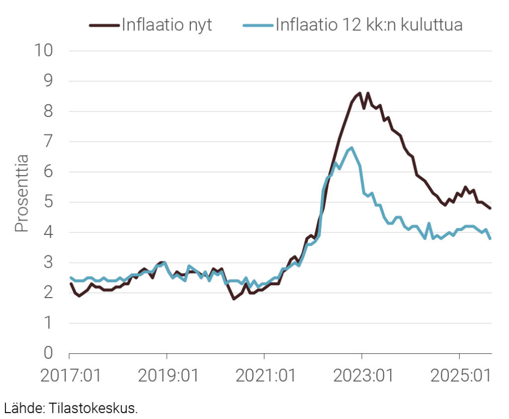Kuvio 2. Kuluttajien inflaatio-odotukset 2017:01–2025:08