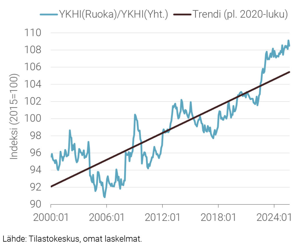 Kuvio 3. Ruuan hintaindeksin suhde YKHI:iin 2000:01–2025:08