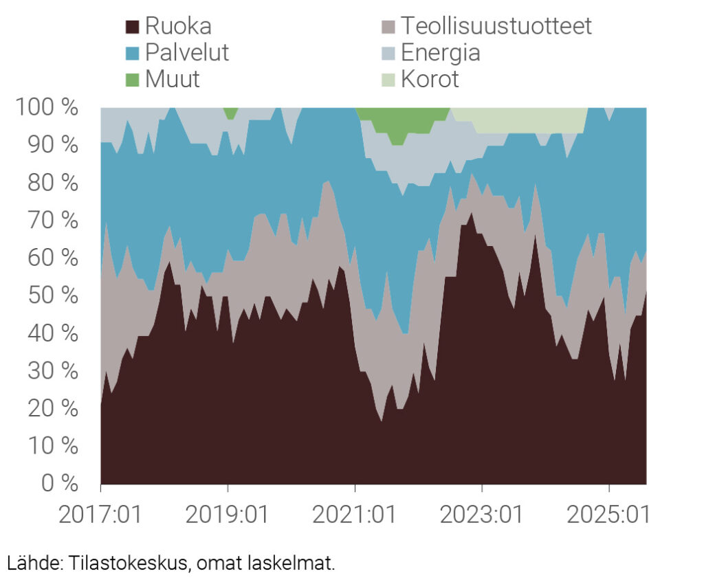 Kuvio 4. Kuluttajahintaindeksin alakategorioiden osuus nopeimmin kallistuneista nimikkeistä 2017:01–2025:08