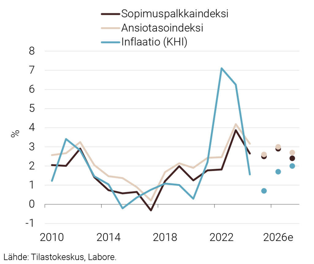Kuvio 1. Ansiotasoindeksi, sopimuspalkkaindeksi ja inflaatio 2010–2027