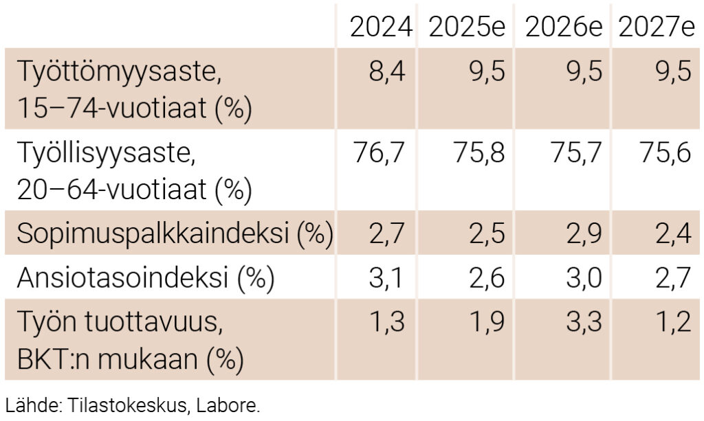 Työmarkkinoiden keskeiset luvut 2024–2027