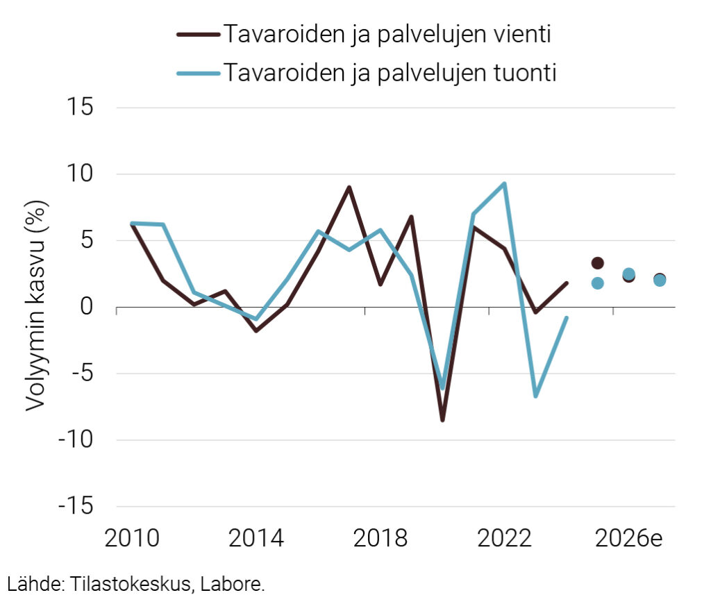 Kuvio 1. Tavaroiden ja palvelujen ulkomaankauppa 2006–2027