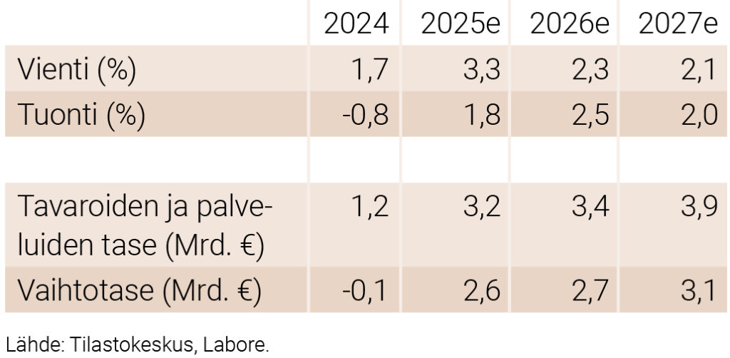 Ulkomaankaupan keskeisiä ennustelukuja 2024–2027