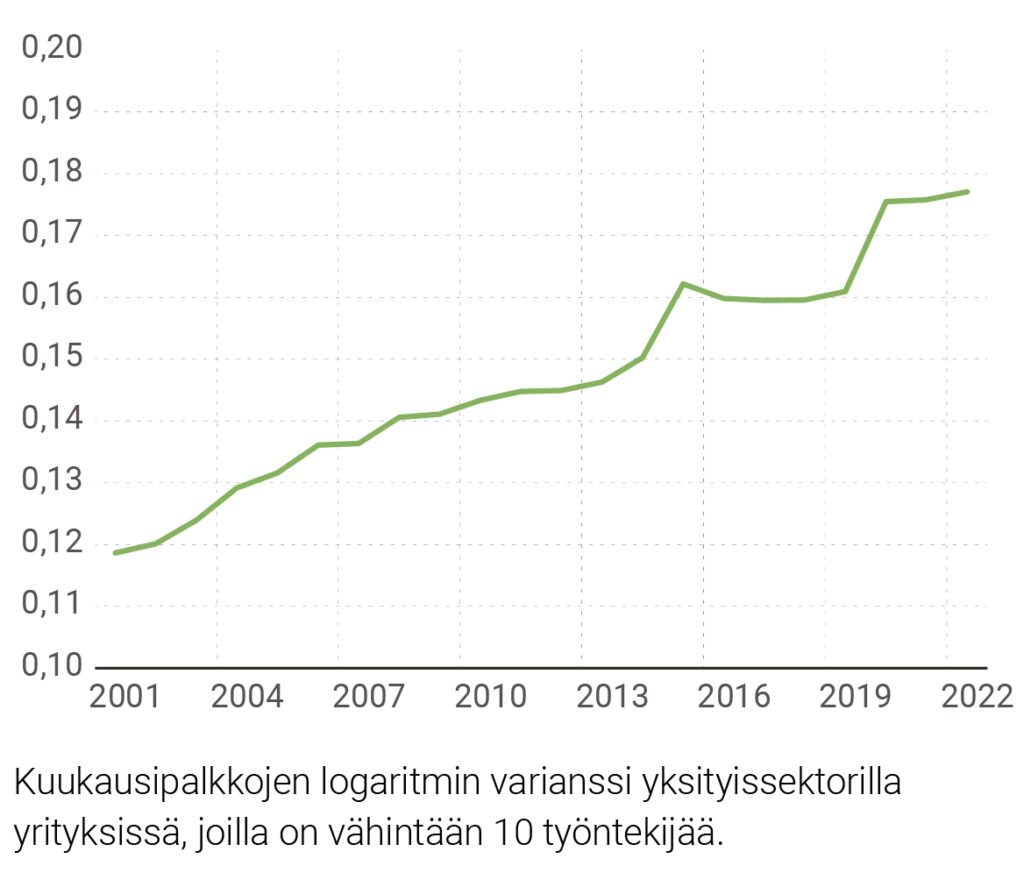 Kuvio 1. Kuukausipalkkojen kokonaisvarianssi