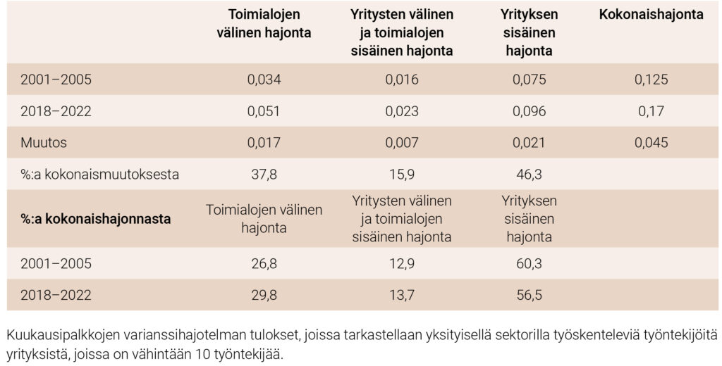 Taulukko 1. Hajonta toimialojen ja yritysten sisällä ja välillä