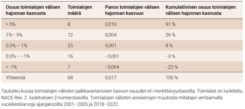 Taulukko 2. Kuinka moni toimiala lisää ja kuinka moni vähentää palkkaeroja