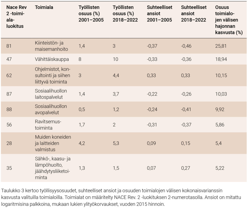 Taulukko 3. Ansioiden hajonnan kasvuun eniten vaikuttaneet toimialat