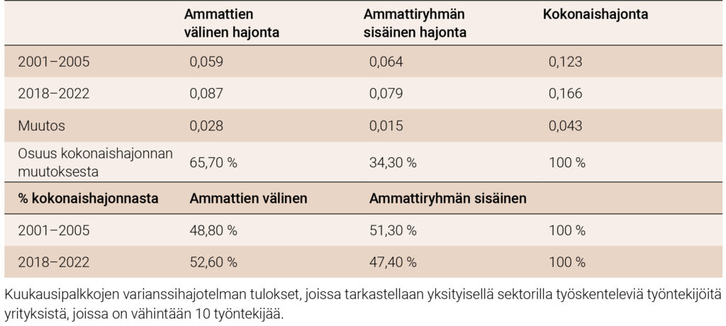 Taulukko 4. Kuinka moni toimiala lisää ja kuinka moni vähentää palkkaeroja