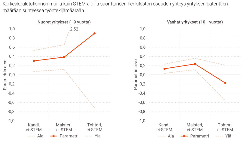 Kuvio 12. Muilla kuin STEM-aloilla ei vahvaa yhteyttä patentteihin