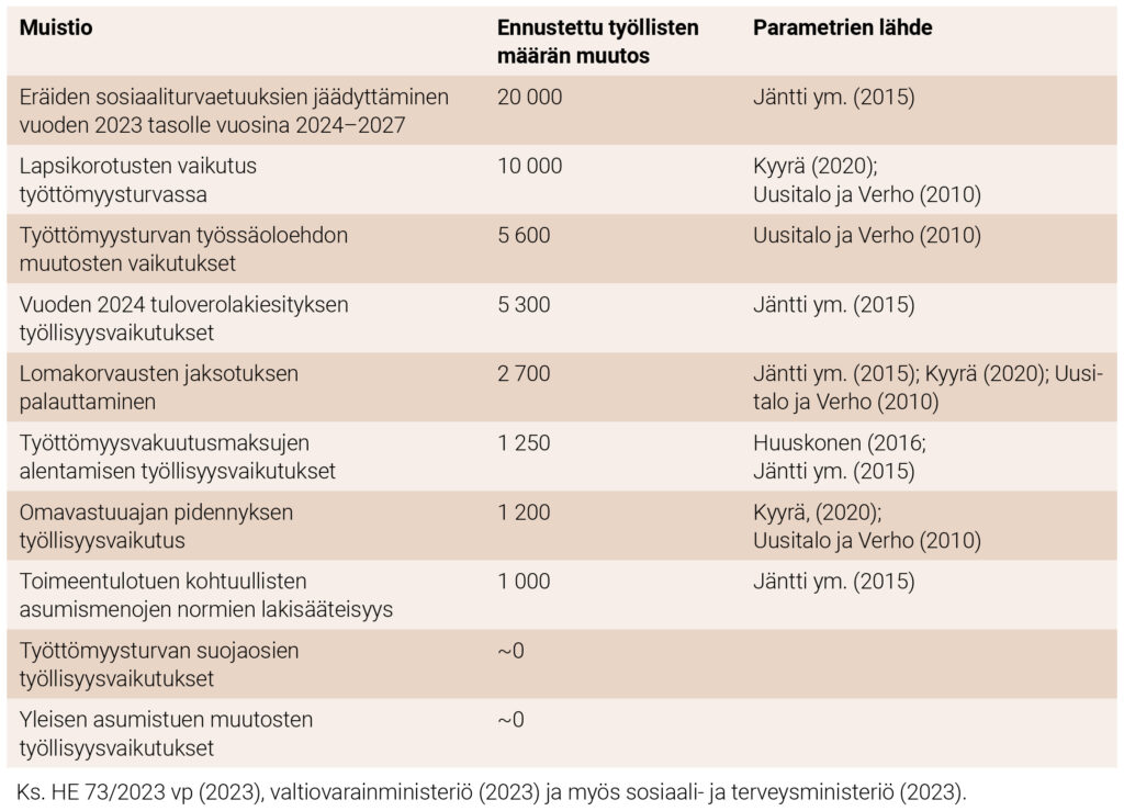 Taulukko 1. Hallituksen 2023 päätösten työllisyysvaikutuksia esitteleviä muistioita ja niissä käytettyjä tutkimuksia