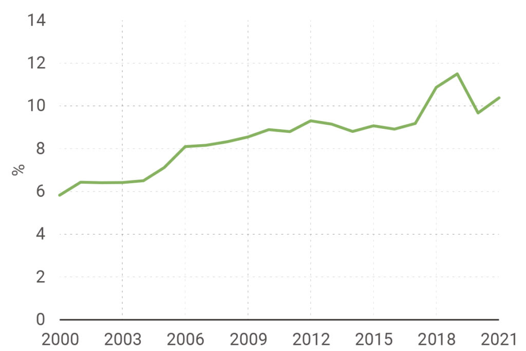 Kuvio 1. Kauppisjohtajien johtamien yritysten osuus kaikista yrityksistä