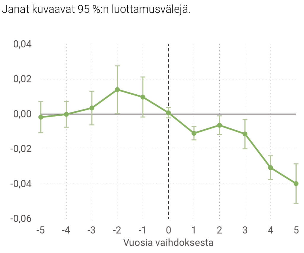 Kuvio 2. Palkkojen kehitys suhteessa yrityksiin, joissa ei tapahtunut vaihdosta kauppisjohtajaan